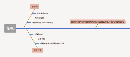 乐视公司主体和业务。来源：《中国企业家》根据采访和公开资料整理制图