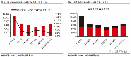 中信明明：政策刺激与防控优化的共振对地产销售影响有多大？