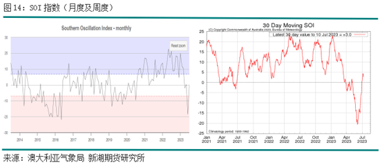 厄尔尼诺及其对主要农产品的影响