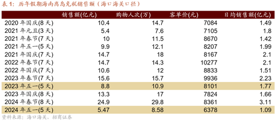 招商策略：假期出行消费热度持续，4月重卡销量同比增幅扩大