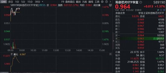 业绩预期炸裂，晶晨股份领涨16%！“全芯”科创芯片ETF（589190）涨逾1%，机构：AI是核心驱动力