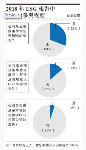 港交所：批企业ESG报告失焦 冀董事会增加参与