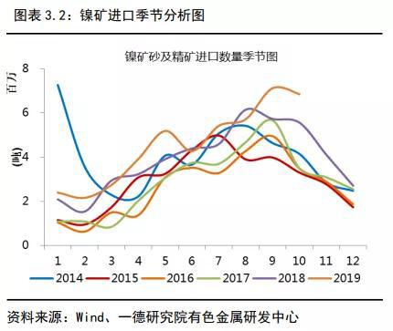 镍2019回顾与2020展望：供应格局变动 价格波动加