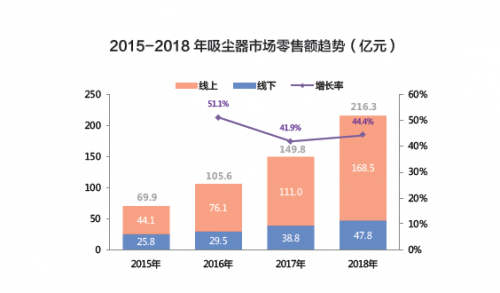 ——数据来源于《2019年中怡康吸尘器行业报告》