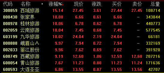 10倍牛股闪崩17%！眼科赛道为何巨震？医美巨头午后暴跌，公司紧急回应…白酒、医药、旅游股却大涨