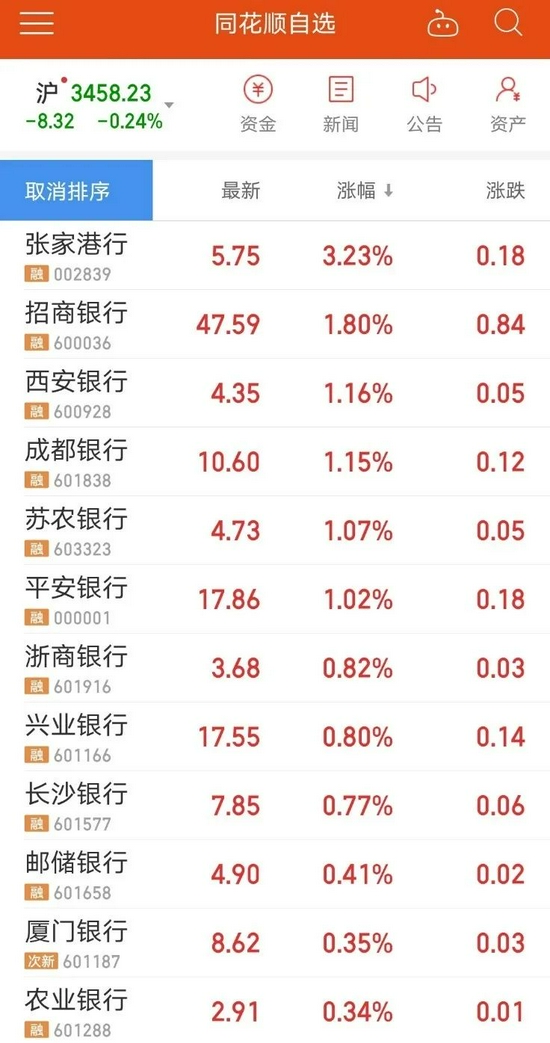 银行股终于出现反弹迹象 已有资金悄然布局