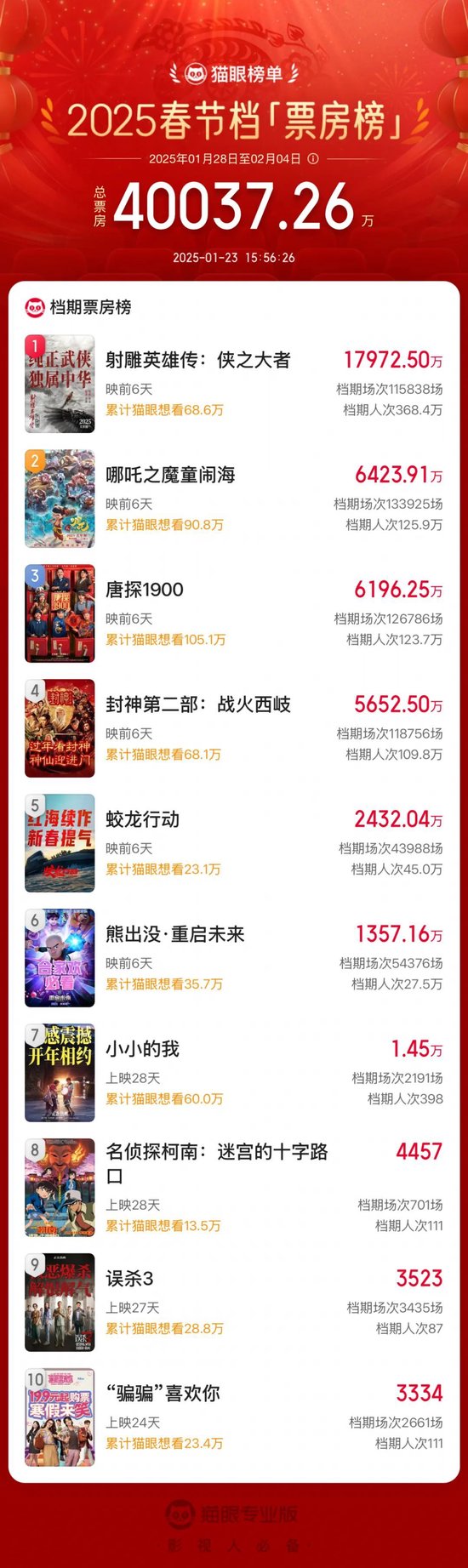 （图片开首：猫眼专科版数据）