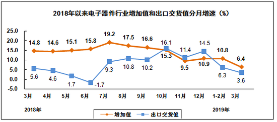 一季度，电子器件制造业营业收入同比增长11.8%；利润同比下降24.9%。