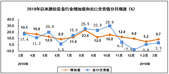 一季度，通信设备制造业营业收入同比增长7.0%，利润同比增长4.9%。