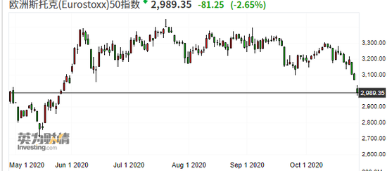 市场陷入恐慌：欧股大跌至半年新低 新冠疫情下法国重启封锁