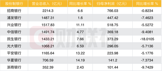 股份制银行Q3增收不增利：招行领跑 民生银行净利降幅超18%
