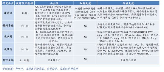 几种疫苗的安全性和有效性试验数据