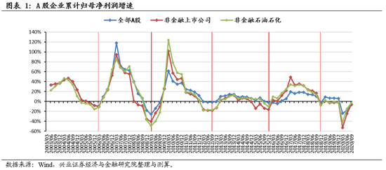 兴证策略：A股盈利加速改善 上中游业绩持续修复