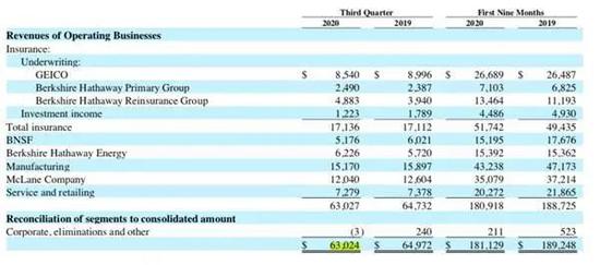 股神还是股神 伯克希尔三季度业绩大逆转