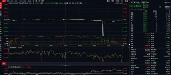 盘中闪崩89% 300ETF股指期权今日惊现乌龙指