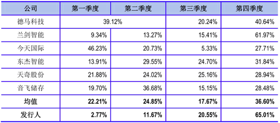 数据来源：公司招股书