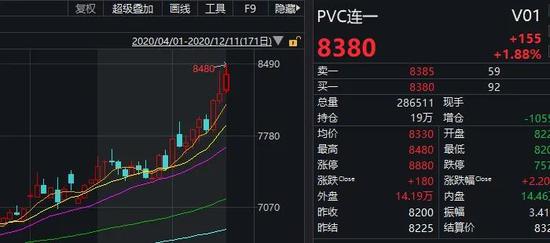 PVC价格续创9年新高：明年供需或维持紧平衡 概念股出炉（附股）
