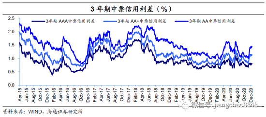 海通固收：关注再融资 防范风险