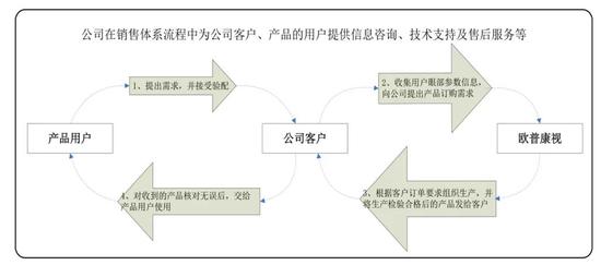 中国一半青少年近视 欧普康视高额利润能赚多久？