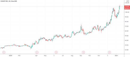 新股热潮叠加宅家利好 宠物概念股Petco上市首日涨逾70%