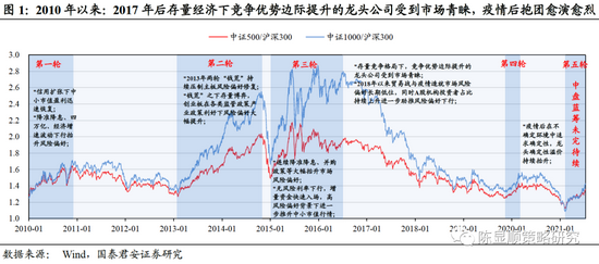 “国君策略：无风险利率下行进程开启 中盘蓝筹行情有望更上一层楼