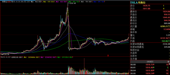 “特斯拉刷屏，坚定两点看法