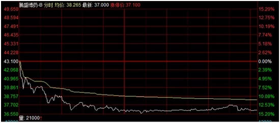 “国产新冠特效药重磅利好，股价却大跌14%，什么情况？