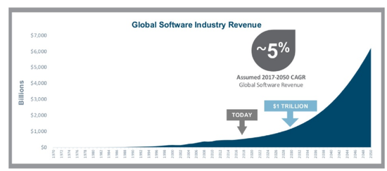 图． 全球软件行业收入的持续复合增长的趋势