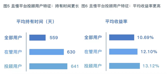 《投顾且慢行：基金投顾投资者盈利报告与行为洞察》发布