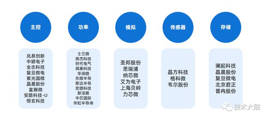 智能电动汽车半导体系梳理，来源：技术大院