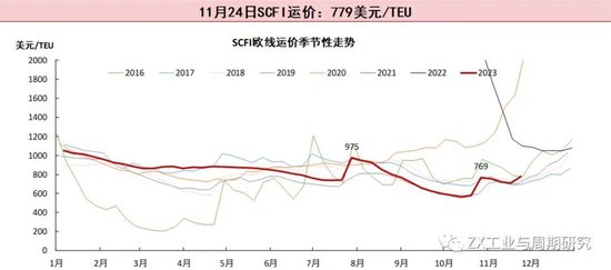【航运点评】情绪扰动叠加提价预期EC大涨,关注明日盘后SCFI欧线走势
