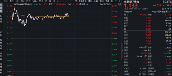 西瓜视频:浙江联华充值卡回收-美联储降息信号出现，现货黄金重返5000美元！有色ETF（159876）盘中拉升2.5%！机构：资源股有望重拾升势！
