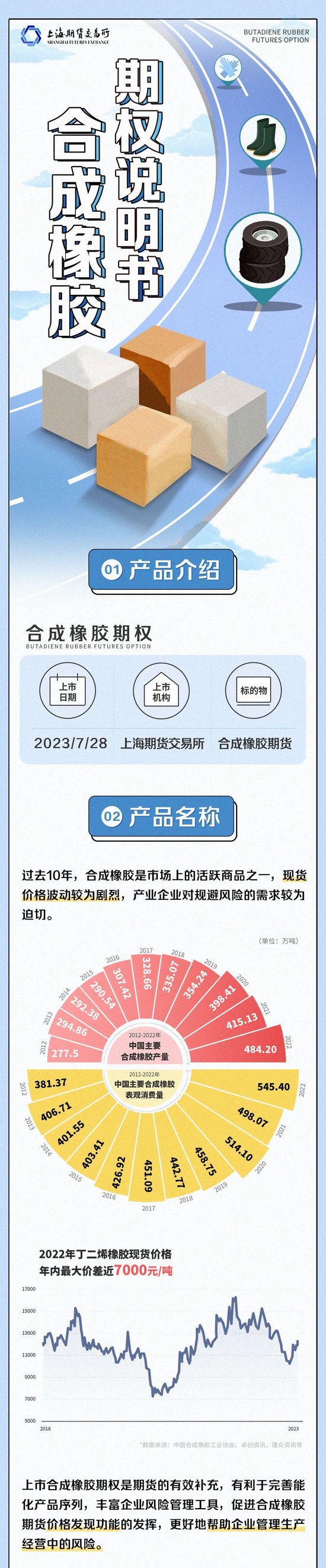 一图读懂合成橡胶期权