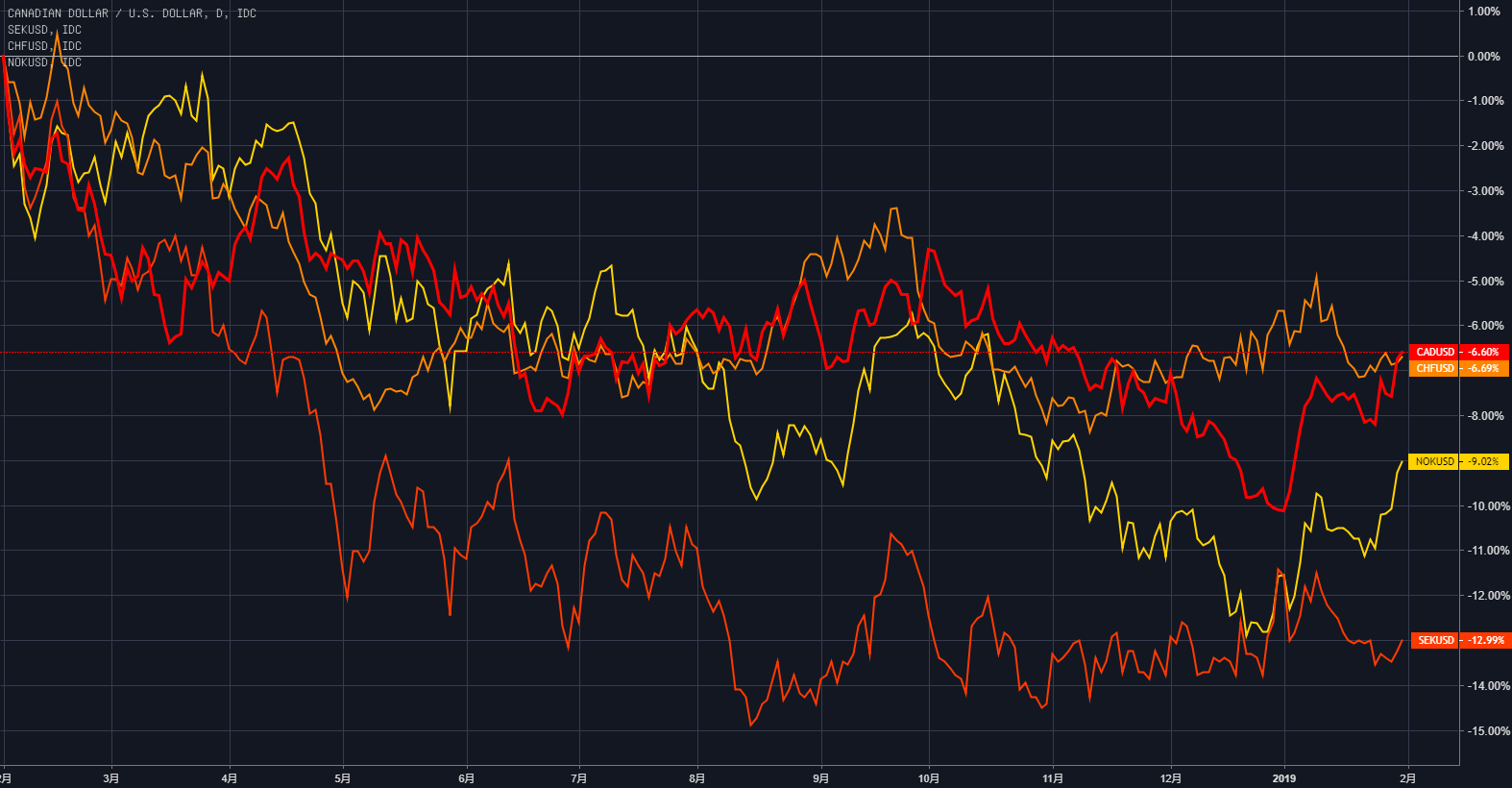 &nbsp;（过去一年里，加元、瑞郎、挪威克朗和瑞典克朗对美元的跌幅达到6%-12%）