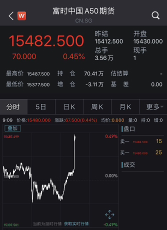 刘鹤与美方代表通话：A50猛拉 A股开盘快速走高沪指重上3400点