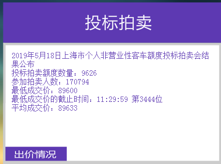 沪牌5月拍卖结果公布：中标率5.6%