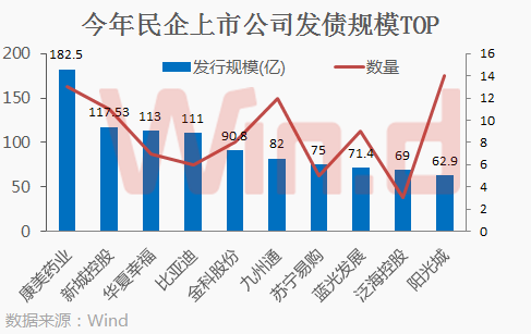 民企上市公司股权融资情况