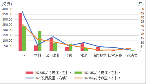 资料来源：Wind，大公低碳整理