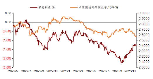 图6 &nbsp;2023年四季度中债收益率企稳回升