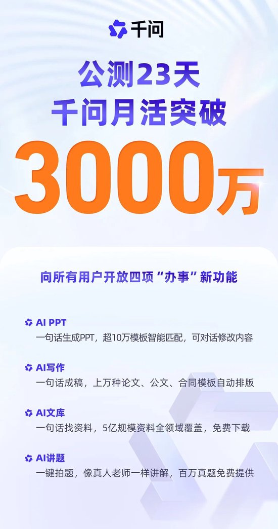 公測23天,千問月活突破3000萬