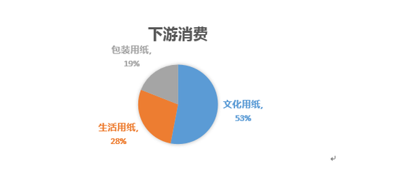 纸浆期货产业链全透视 去年为何能涨60%?