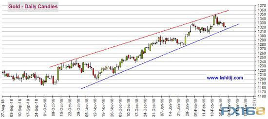 （黄金期货日线图 来源：Kshitij、FX168财经网）