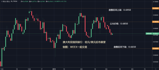 （纽元/美元走势图）