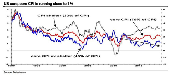 （美国剔除住房因素的“核心”核心CPI接近于1%，来源：SocGen）