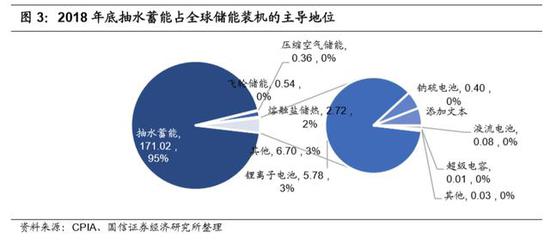 国信证券：储能 开启下一个万亿大市场