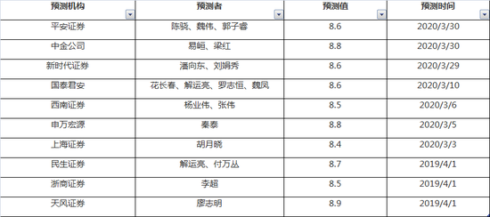3月金融数据或超预期 哪些因素支持A股二季度反弹？