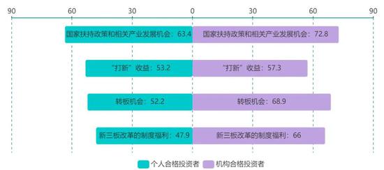 新三板160万投资者都是哪些人？