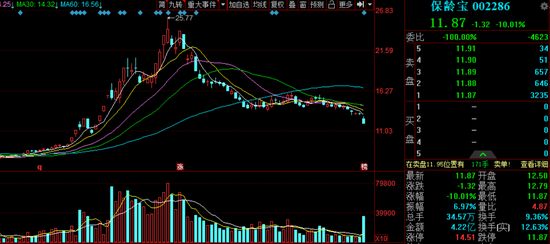 “糖”不甜了：保龄宝大股东急于套现 基金却表示很“香”
