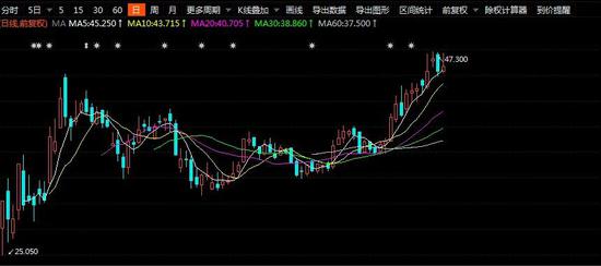 “北水”凶猛加仓、基金抱团买入 这只曾经的十倍大牛股什么来头