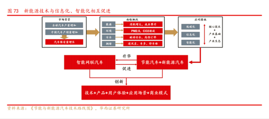 新能源行情步入纵深：汽车产业革命进行时 电动化之后是智能化？